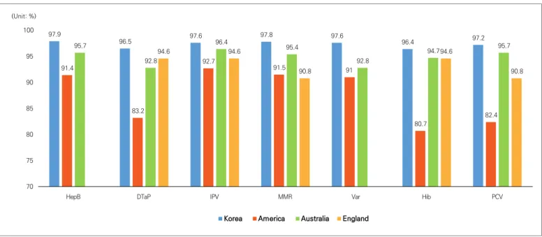 Figure 4. Vaccination coverage by country