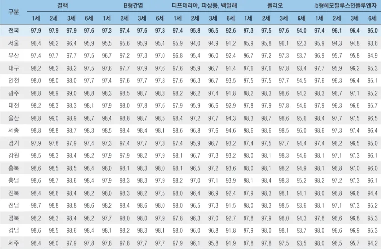 표 2. 출생연령별 지역별/백신별/연령시기별 예방접종률, 2019 단위 : % 구분 결핵 B형간염 디프테리아, 파상풍, 백일해 폴리오 b형헤모필루스인플루엔자 1세 2세 3세 6세 1세 2세 3세 6세 1세 2세 3세 6세 1세 2세 3세 6세 1세 2세 3세 6세 전국 97.9  97.9  97.9  97.6  97.3  97.4  97.6  97.3  97.4  95.8  96.5  92.6  97.3  97.5  97.6  94.0  97.4  96.