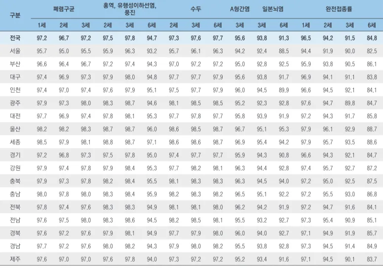 표 2. (계속) 출생연령별 지역별/백신별/연령시기별 예방접종률, 2019 단위 : % 구분 폐렴구균 홍역, 유행성이하선염, 풍진 수두 A형간염 일본뇌염 완전접종률 1세 2세 3세 2세 3세 6세 2세 3세 6세 3세 3세 6세 1세 2세 3세 6세 전국 97.2  96.7  97.2  97.5  97.8  94.7  97.3  97.6  97.7  95.6  93.8  91.3  96.5  94.2  91.5  84.8  서울 95.7  95.0  95