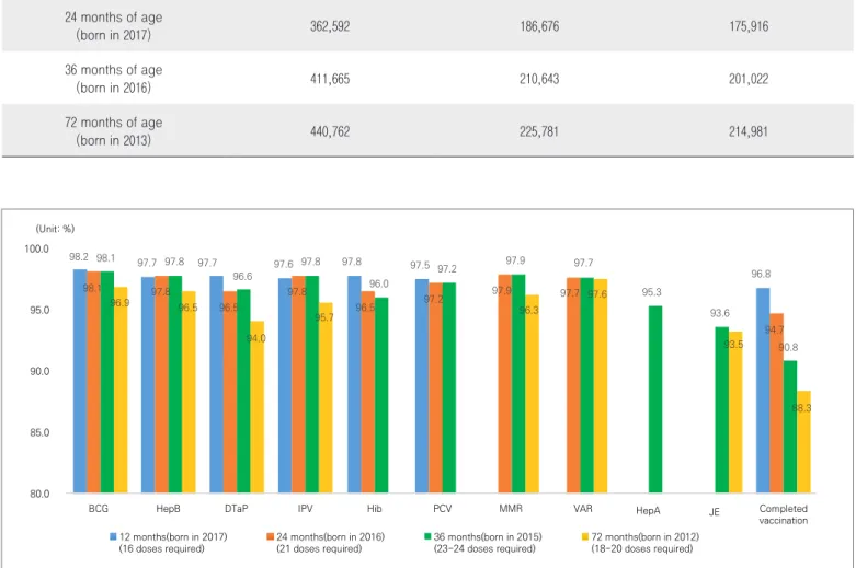 Figure 2. Vaccination coverage by 12, 24, 36 and 72 months of age
