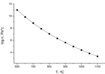 Figure 3. Coefficient thermal expansion of waste LCD glass in this  study. Figure 2에서 볼 수 있는 바와 같이 본 연구 대상의 폐 LCD유리는  발포소성이 가능할 것으로  예측되는 900∼1000  ℃ 온도범위 내에서  갑작스러운 점도 변화는 나타나지 않는 것으로 확인할 수 있다