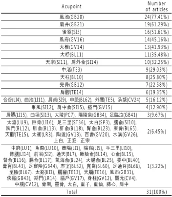 Table 2. Frequency of Acupoints Used in Articles