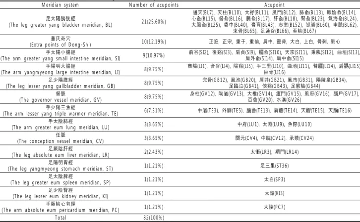 Table 3. Distribution of Acupoints According to Meridian System M e rid ia n   sy ste m N u m b e r  o f  a cu p o in ts A cu p o in t 足太陽膀胱經 (T h e   le g   g re a te r  ya n g   b la d d e r  m e rid ia n ,  B L) 2 1(2 5 .60 % ) 通天(B L7),  天柱(B L10 ),  大