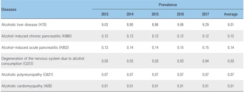Table 3. Prevalence of alcoholic liver disease and other alcohol-related diseases from 2013-2017 according to Korea  Health Insurance Review and Assessment (HIRA) data (/1000) 