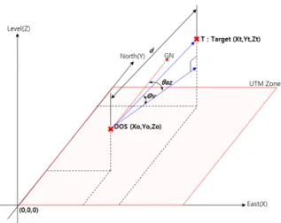Fig.  1.  Target  coordinate  acquisition