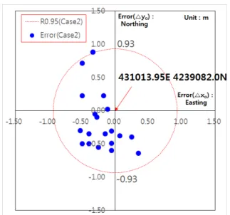 Table  5.  Total  error(C.L.  =  0.95)  :  Case1  vs  Case2 Horizontal  Error( R0.95 ) Vertical  Error(0.95) Case1 4.31 m (2.68 mil) 12.54 m (7.78 mil) Case2 0.93 m (0.58 mil)  0.98 m (0.61 mil)