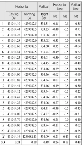 Table  7.  Target  coordinate  &amp;  error  :  Case2 Horizontal Vertical Horizontal 
