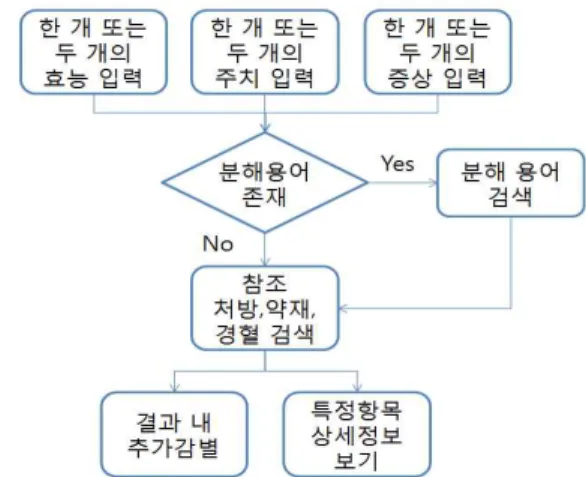 Fig. 1. Scenario of distinction of formulas, medicinal materials, and acupuncture points.