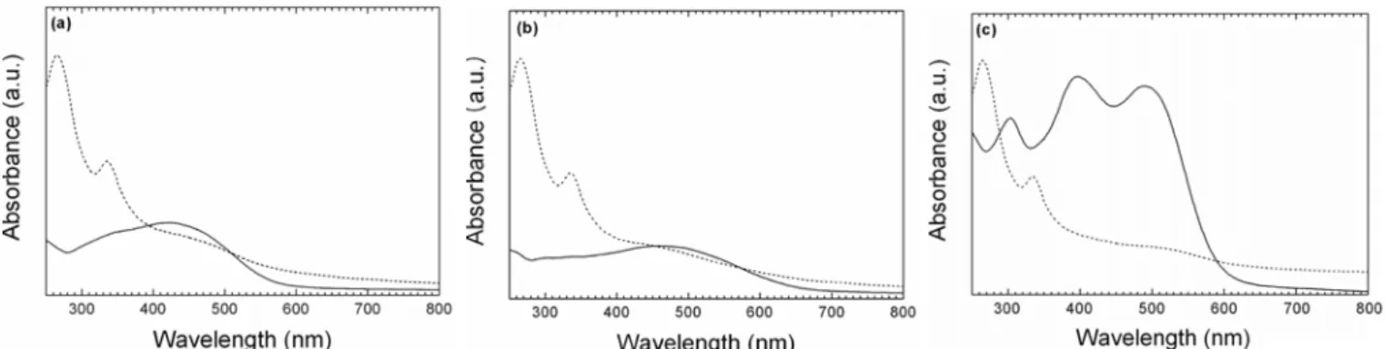 Figure 1. Optical absorption spectra of (a) PM-PPV, (b) PMT-PPV, (c) PMTPA-PPV film (solid line) and the blends with PCBM (1 : 6 by weight)  (dashed line).