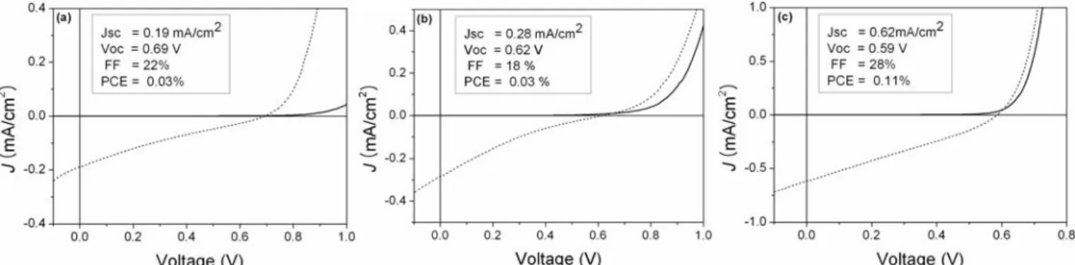 Figure 5. Current-voltage characteristics of photovoltaic cells under AM 1.5 condition (100 mW/cm 2 ) (dashed line) and under the dark (solid line).