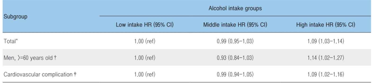 Table 11. Hazard ratios (HR) and 95% confidence intervals (CI) of complications among diabetic patients for higher alcohol  intake groups compared to the low intake group 