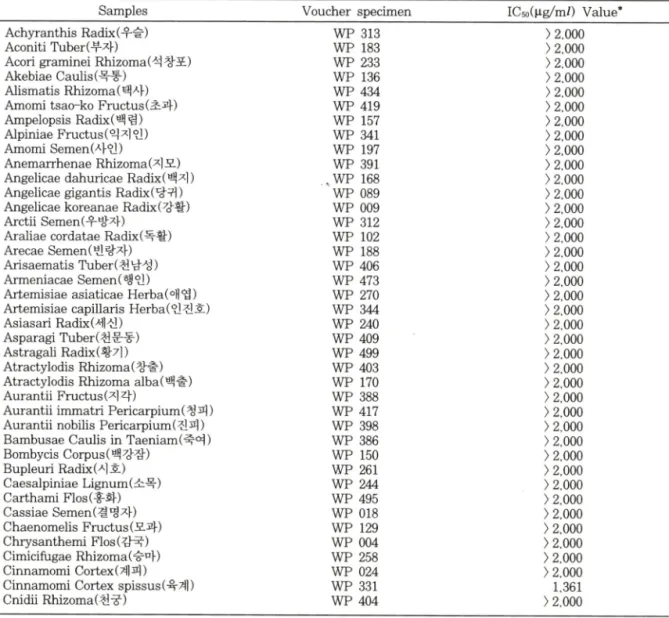 Table I Activity of the methanolic extract of crude drugs in the DNA-methyl green assay