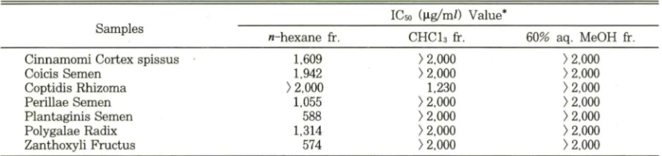 Table II — —  Activity of organic solvent-soluble fractions of the crude drugs in the DNA-methyl green assay ICso  (M-g/m/)  Value*