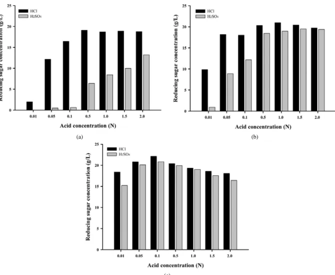 Figure 1. Hydrolysis of Agar treated with various acid concentration and temperature: (a) 90 ℃, (b) 105 ℃, (c) 120 ℃