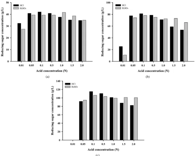 Figure 2. Hydrolysis of Agar treated with various acid concentration and Agar concentrations: (a) 40 g/L, (b) 80 g/L, (c) 120 g/L