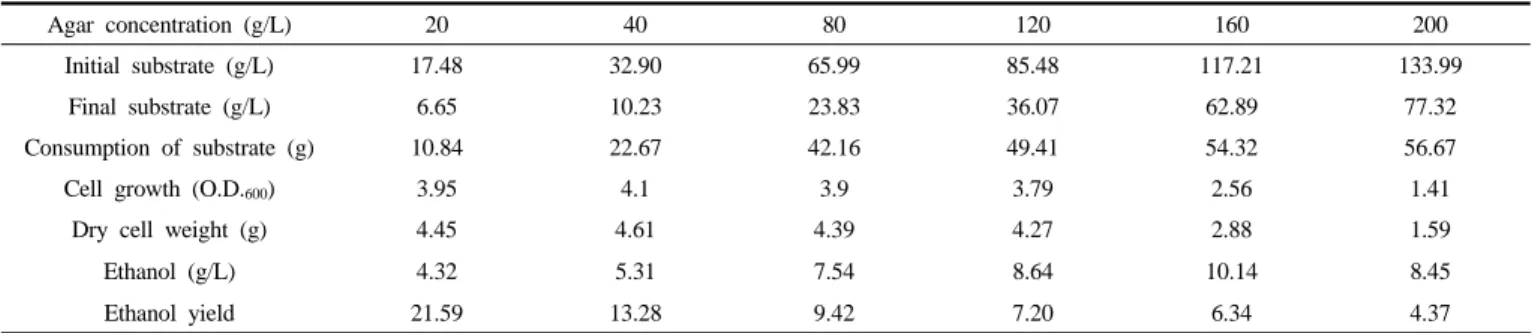Table 2. Ethanol Production from Agar Pretreatment