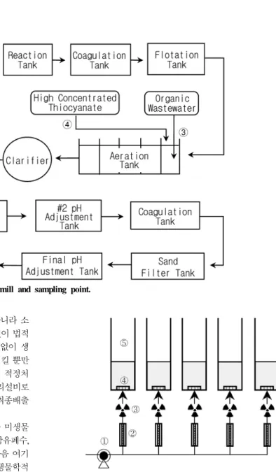 Figure 1. Diagram of wastewater treatment process of cold mill and sampling point.