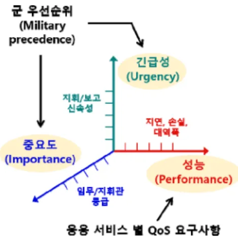 Fig.  1.  QoS  triple  metric  model  for  tactical  networks [5]