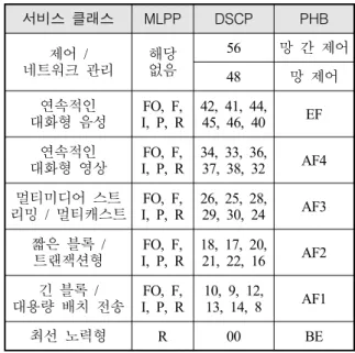 Table  2.  GIG’s  service  class  mapping [9]