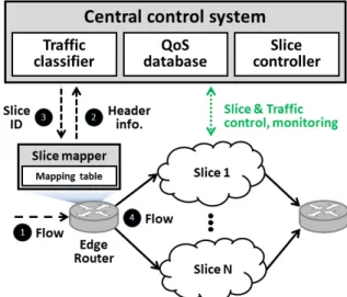 Fig. 3. Network slicing-based tactical WAN architecture