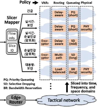 Fig.  4.  QoS-set  record  table  in  QoS  database 슬라이스  관리  역할을  담당한다.  엣지  라우터에  새로 운  플로우가  유입되면  엣지  라우터  내  슬라이스  맵퍼 (mapper)가  해당  플로우에  대한  정보를  트래픽  분류기 로  전송하여  트래픽  분류기가  동작하도록  한다