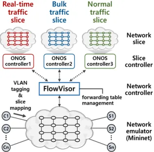 Fig.  6.  Multi-layer  network  virtualization  test-bed