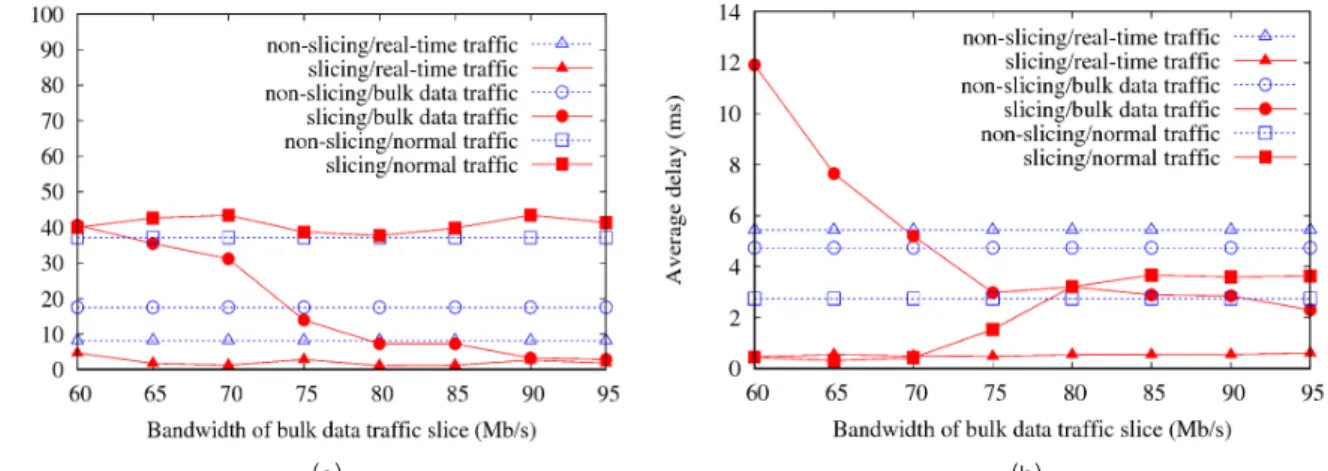 Fig.  7.  Packet  loss  rate  and  delay  with  respect  to  the  bandwidth  allocation  for  bulk  data  traffic                                   (number  of  flows:  200)