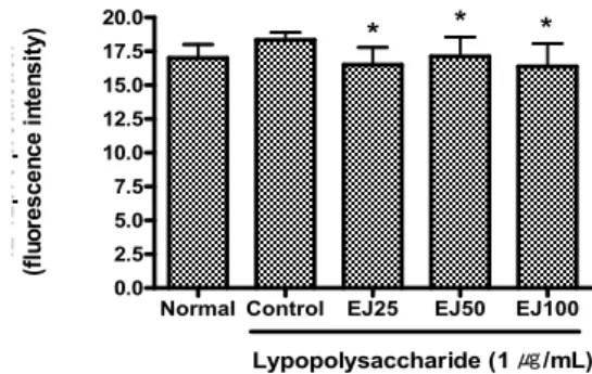 Fig. 1. Effect of EJ on production of IL-2 in LPS-induced RAW 264.7 cells. Cells were incubated with LPS (1 ㎍/mL) and EJ (0, 25, 50, 100 ㎍/mL) for 24 h.