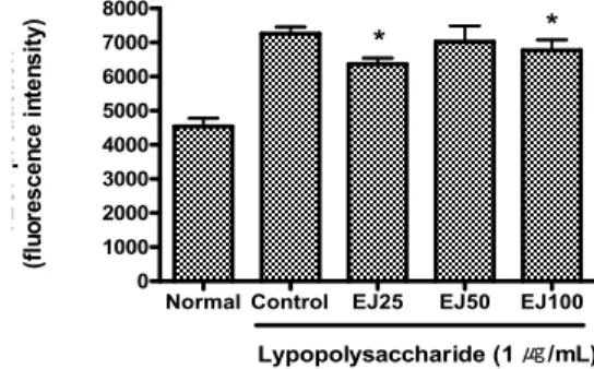 Fig. 5. Effect of EJ on production of IL-6 in LPS-induced RAW 264.7 cells. Cells were incubated with LPS (1 ㎍/mL) and EJ (0, 25, 50, 100 ㎍/mL) for 24 h.