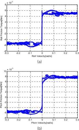 Fig.  8.  Friction  torque  (a)  Roll  (b)  Pitch