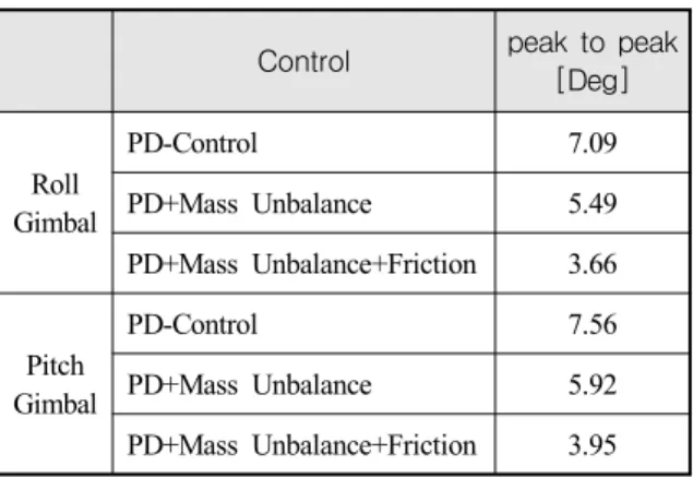 Table  4.  Position  error  of  each  gimbal