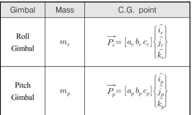 Table  1.  Mass  and  C.G.  point  of  each  gimbal Gimbal Mass C.G.  point