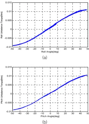 Fig.  7.  Unbalance  torque  (a)  Roll,  (b)  Pitch