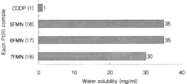Fig.  2 - Water  solubility  of FMN-containing  Pt(Il)  complexes. 