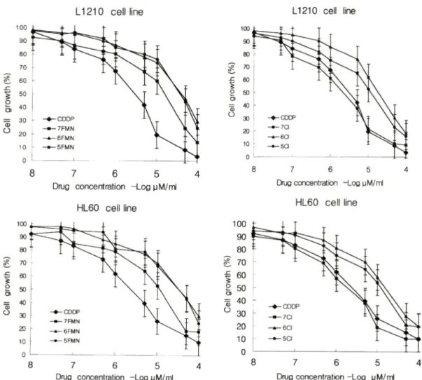Fig.  3 -  Anticancer activity of (FMN)  Pt(II)  complexes  in  cancer cell  lines.  CDDP : cis-diaminedichloroplatinum(II) (cisplatin)  1,  5 F M N :  flavin  mononucleotide  (ethylenediamine)  Pt(II)  complex  16,  6 F M N :  flavin  mononucleotide  (1 ,