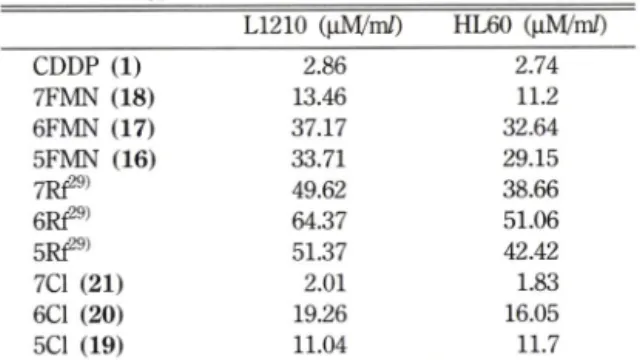 Table  I —  IC 50   for  LI210,  HL60  cell  lines products from a platinum electrode
