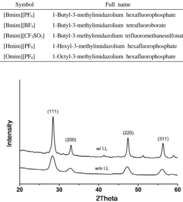 Figure 2. Effect of calcination temperature on the surface areas and  pore diameter of CeO 2  particles.