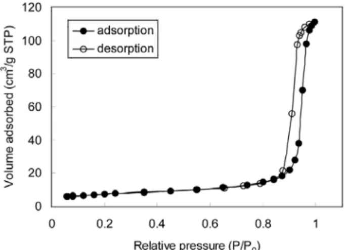 Figure 6. N 2  adsorption-desorption isotherm of CeO 2  particle prepared  using [Bmin][PF 6 ] after calcination at 850 ℃.