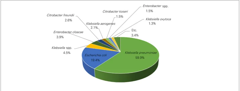 Table 1. Status of carbapenemase distribution of carbapenem-resistant Enterobacteriacae (CRE) isolates in Korea, 2019
