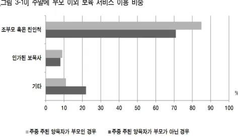 [그림  3-10]  주말에  부모  이외  보육  서비스  이용  비중