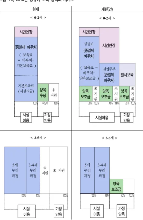 [그림  4-8]  2013년  영유아  보육  정책의  체계도 현재 개편(안)  < 0-2 세  >  시간연장 (종일제  바우처) (  보육료  =  바우처+  기본보육료  ) 기본보육료 (시설지급) 양육 수당 未  지원 100% 차상위 100% 시설 이용 가정 양육  < 0-2 세  >시간연장 시간연장맞벌이 (종일제 바우처)(  보육료  = 바우처+ 양육보조금  ) 전업주부(반일제 바우처) 일시보육양육보조금未지원양육보조금未지원양육