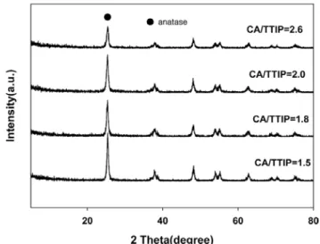Figure 1. XRD patterns of nanosized TiO 2  powder prepared at different  CA/TTIP ratio.찰만  되기  때문에  공업적으로  사용되지  않고  루틸형은  안료에  주로 사용된다.이러한  이산화티탄은  여러  가지  방법으로  제조할  수가  있다