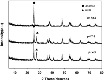 Figure 2. XRD patterns of nanosized TiO 2  powder prepared at different  pH of initial solution : CA/TTIP = 2.6.
