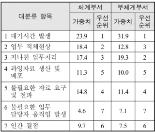 Table  4.  Survey  result  by  target  for  level  1