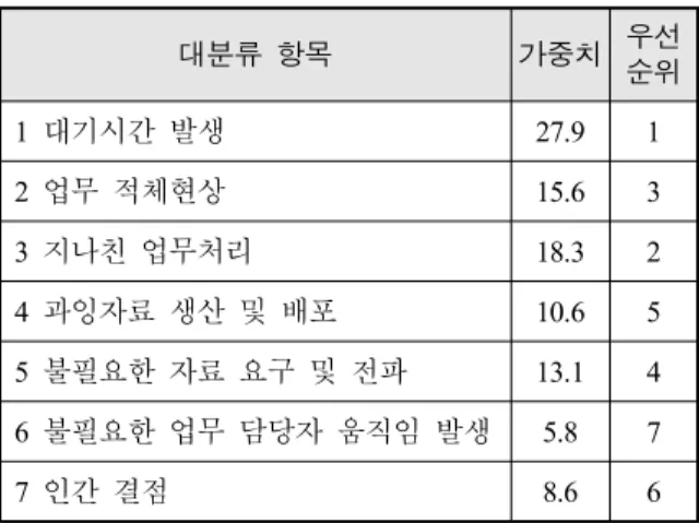 Fig.  7.  Comparison  graph  for  level  1