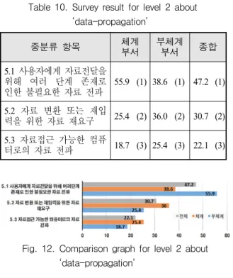 Table  11.  Survey  result  for  level  2  about  ‘unnecessary  movement’ 중분류  항목 체계 부서 부체계부서 종합 6.1  자료  찾아다니기 18.4 (3) 24.7 (2) 21.6 (3) 6.2  비효율적  인원  배치로  인한  이동  발생 (팀원간,  조직간 ) 41.9 (1) 22.1 (3) 32.0 (2) 6.3  과도한  회의참석,  협의,  보고를  위한  이동  발생 39.7 (2)