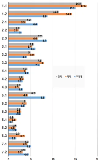 Fig.  15.  Comparison  overall  graph  for  level  2