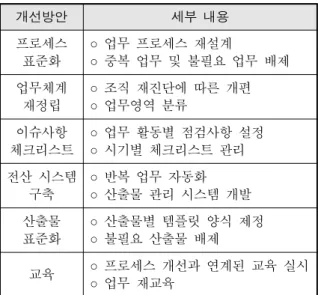 Table  14.  Key  details  for  improvement  measures 개선방안 세부  내용 프로세스 표준화 ○  업무  프로세스  재설계 ○  중복  업무  및  불필요  업무  배제 업무체계 재정립 ○  조직  재진단에  따른  개편 ○  업무영역  분류 이슈사항 체크리스트 ○  업무  활동별  점검사항  설정 ○  시기별  체크리스트  관리 전산  시스템 구축 ○  반복  업무  자동화 ○  산출물  관리  시스템  개발 산출