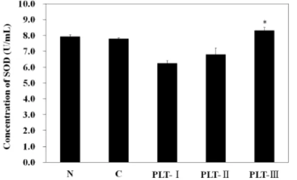 Fig. 11. Changes of Catalase activity in the skin of SKH-1 mice exposed to 4 weeks of UVB irradiated experimental groups(C, PLT-I, PLT-Ⅱ, PLT-Ⅲ) and non-irradiated normal grxoup(N)