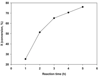 Figure 1. Conversion with reaction time. 